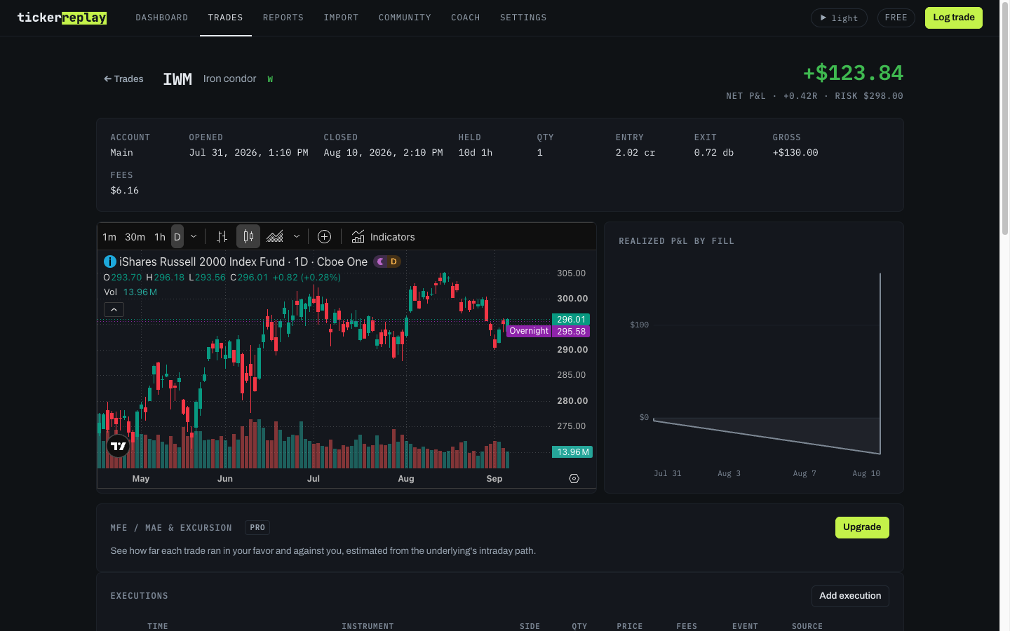 An iron condor shown in TickerReplay as one trade, with net credit, R-multiple, and every leg connected.